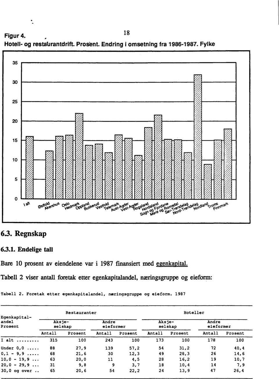 1987 Egenkapitalandel Prosent Restauranter Andre eieformer Aksjeselskap Aksjeselskap Hoteller Andre eieformer Antall Prosent Antall Prosent Antall Prosent Antall Prosent I alt 315 100 243 100