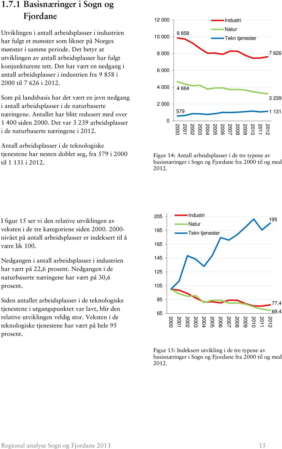 Som på landsbasis har det vært en jevn nedgang i antall arbeidsplasser i de naturbaserte næringene. Antallet har blitt redusert med over 1 400 siden 2000.