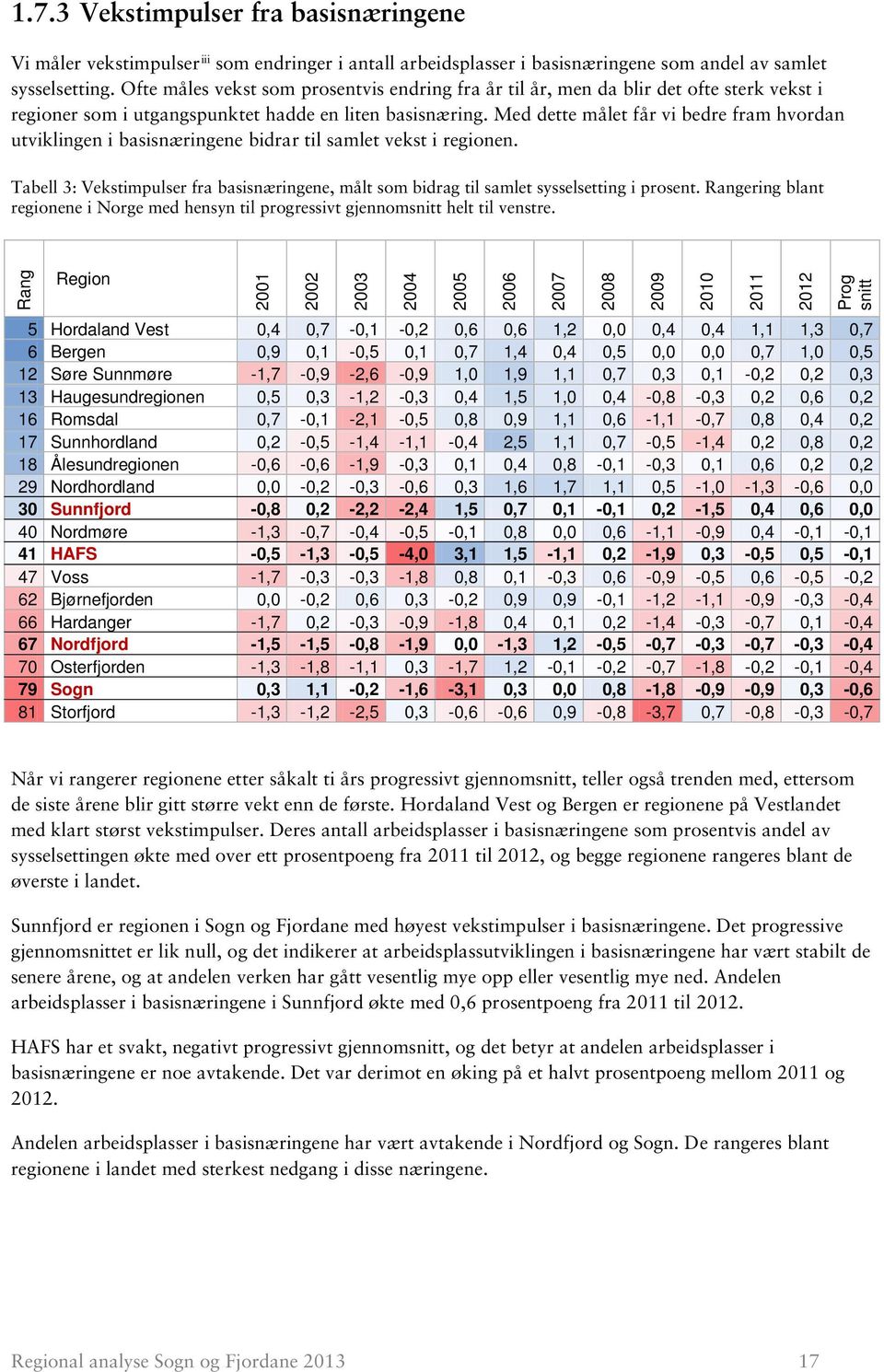 Med dette målet får vi bedre fram hvordan utviklingen i basisnæringene bidrar til samlet vekst i regionen.