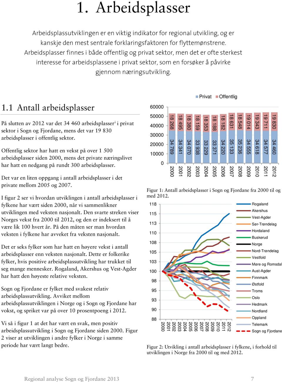 1 Antall arbeidsplasser På slutten av var det 34 460 arbeidsplasser i i privat sektor i Sogn og Fjordane, mens det var 19 830 arbeidsplasser i offentlig sektor.