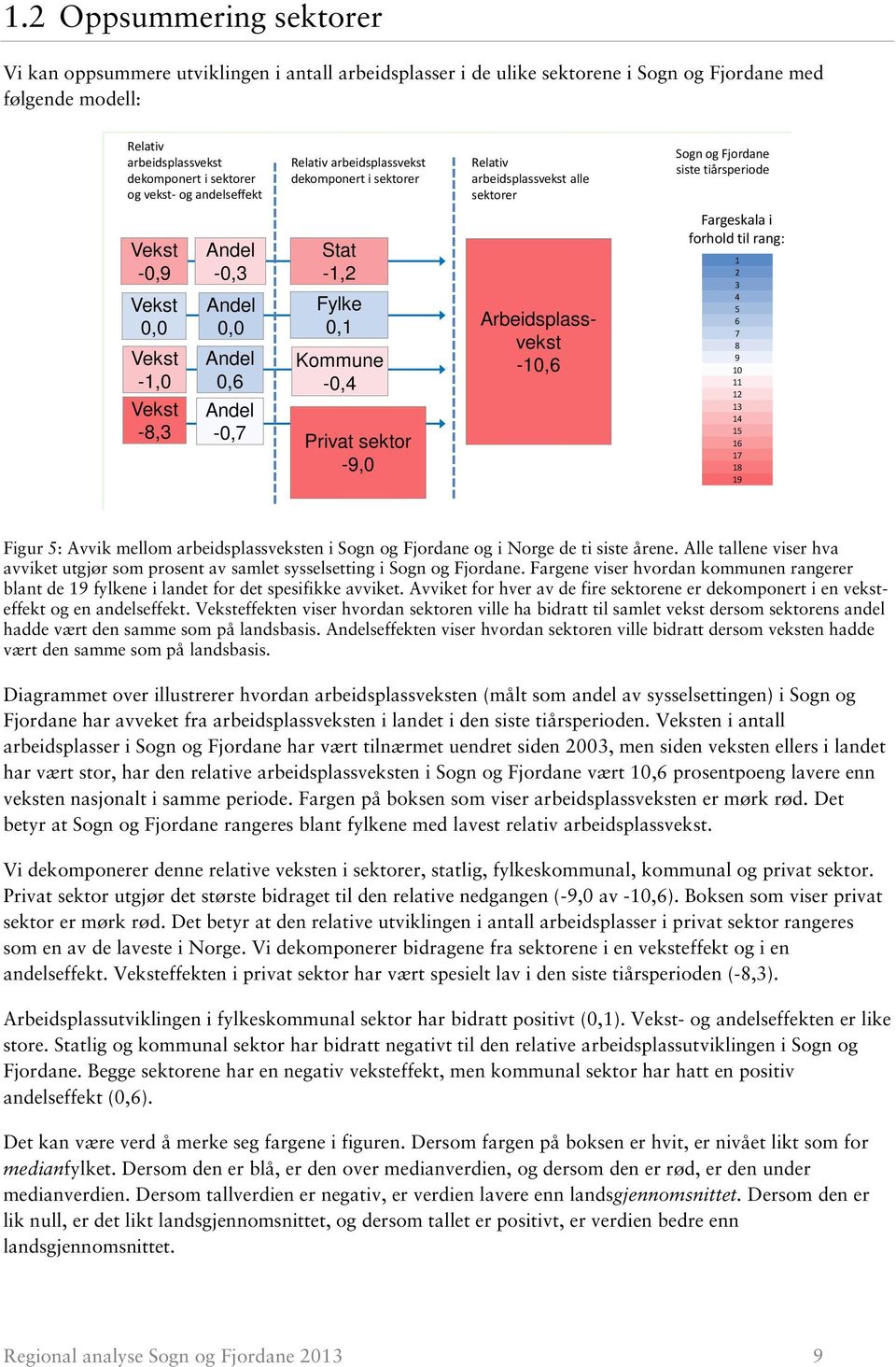 Andel 0,0 Andel 0,6 Andel -0,7 Stat -1,2 Fylke 0,1 Kommune -0,4 Privat sektor -9,0 Arbeidsplassvekst -10,6 Fargeskala i forhold til rang: 1 2 3 4 5 6 7 8 9 10 11 12 13 14 15 16 17 18 19 Figur 5: