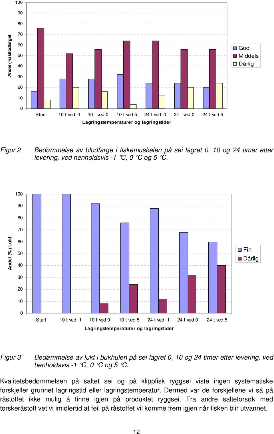 100 90 80 Andel (%) Lukt 70 60 50 40 30 Fin Dårlig 20 10 0 Start 10 t ved -1 10 t ved 0 10 t ved 5 24 t ved -1 24 t ved 0 24 t ved 5 Lagringstemperaturer og lagringstider Figur 3 Bedømmelse av lukt i