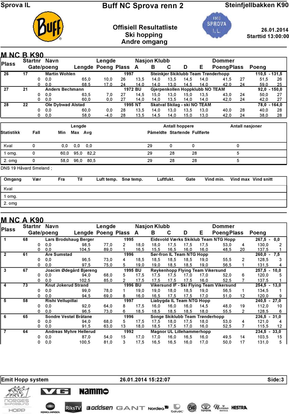 14,0 42,0 24 42,0 27 28 22 Ole Dybwad Alstad 1995 NT Skatval Skilag - ski NO TEAM 78,0-164,0 60, 28 13,5 14,0 13,0 13,5 13,0 40,0 28 40,0 28 58,0-4,0 28 13,5 14,5 14,0 15,0 13,0 42,0 24 38,0 28 0, 29