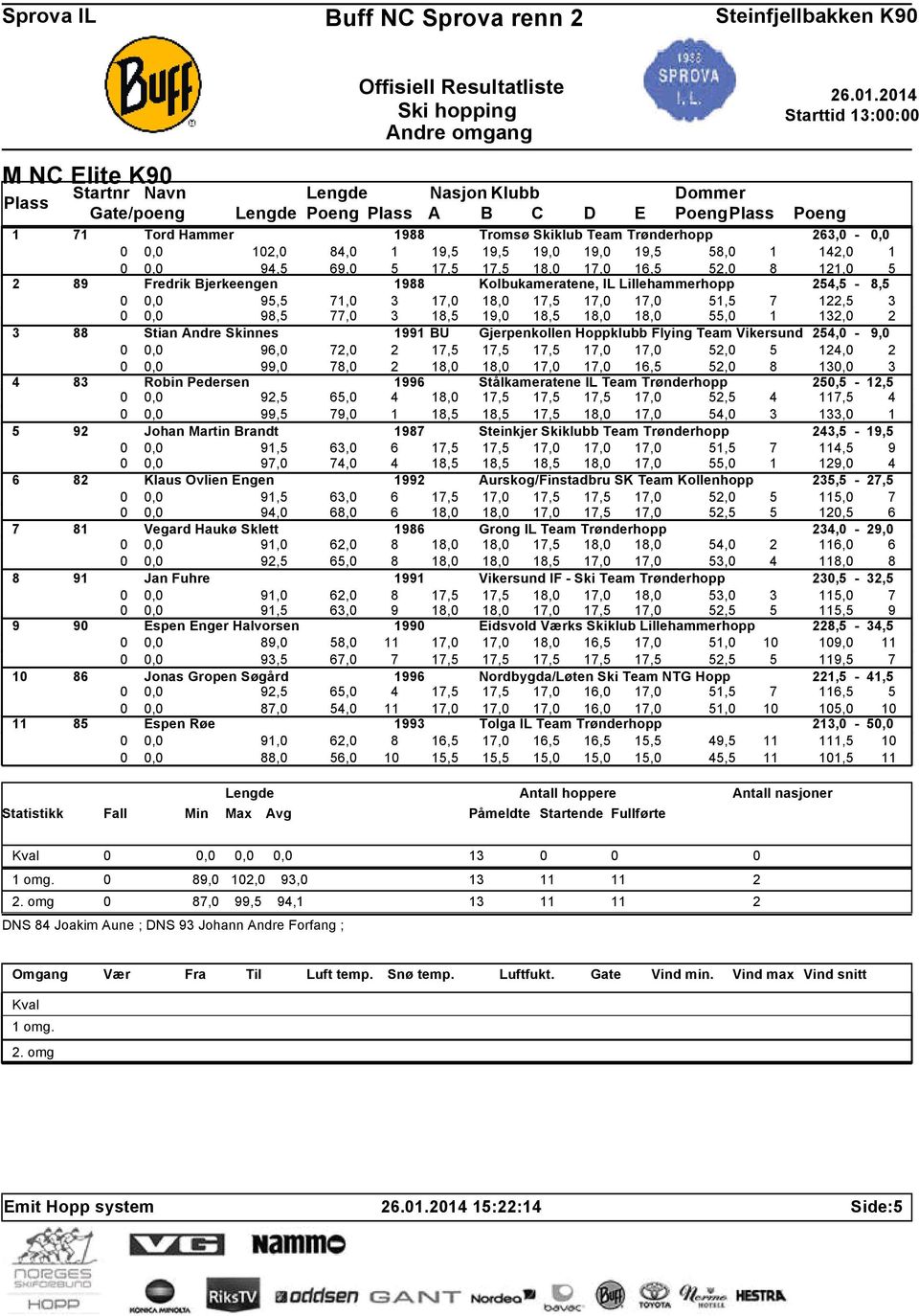 18,0 55,0 1 132,0 2 3 88 Stian Andre Skinnes 1991 BU Gjerpenkollen Hoppklubb Flying Team Vikersund 254,0-9,0 96,0 72,0 2 17,5 17,5 17,5 17,0 17,0 52,0 5 124,0 2 99,0 78,0 2 18,0 18,0 17,0 17,0 16,5