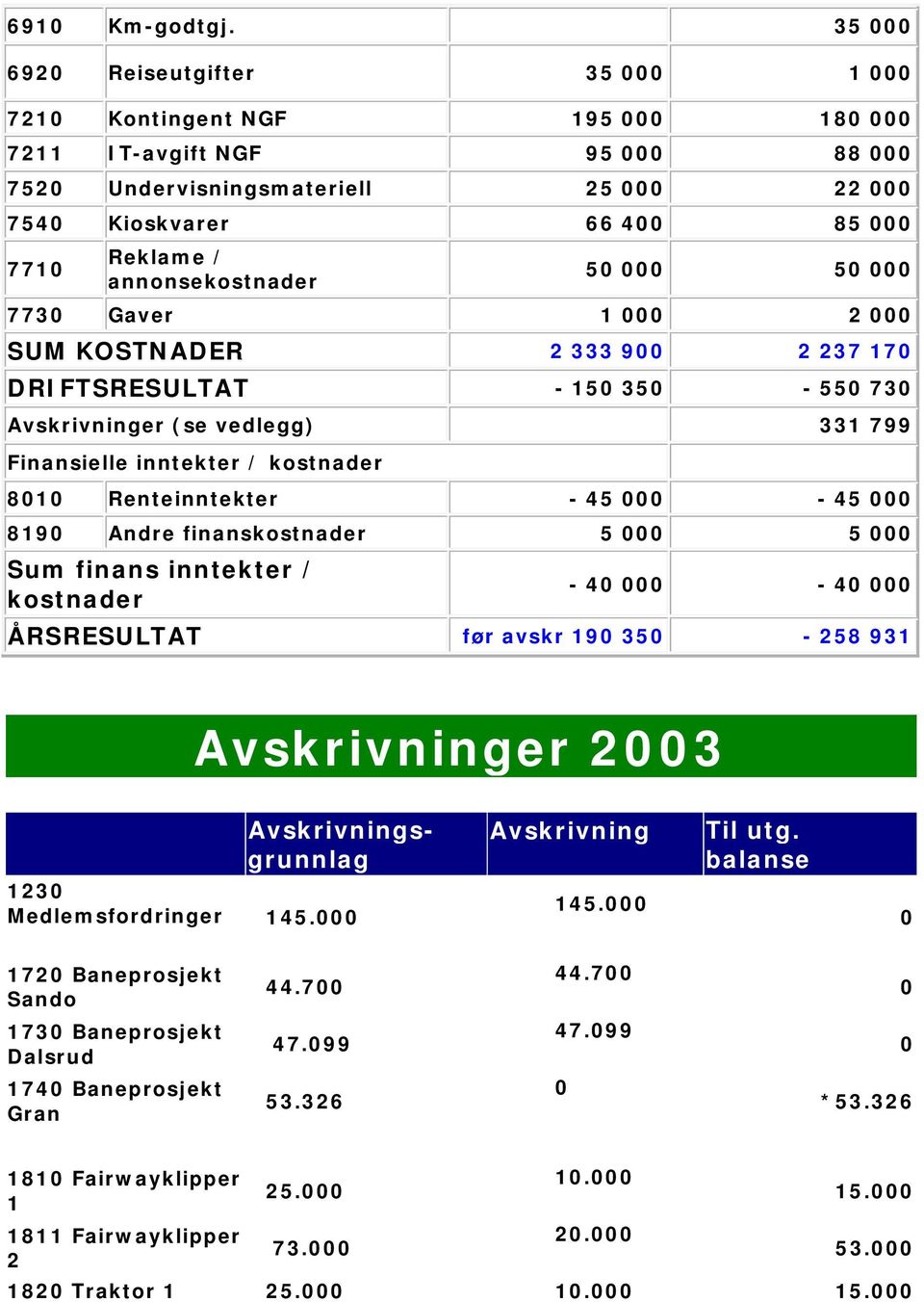 annonsekostnader 50 000 50 000 7730 Gaver 1 000 2 000 SUM KOSTNADER 2 333 900 2 237 170 DRIFTSRESULTAT - 150 350-550 730 Avskrivninger (se vedlegg) 331 799 Finansielle inntekter / kostnader 8010