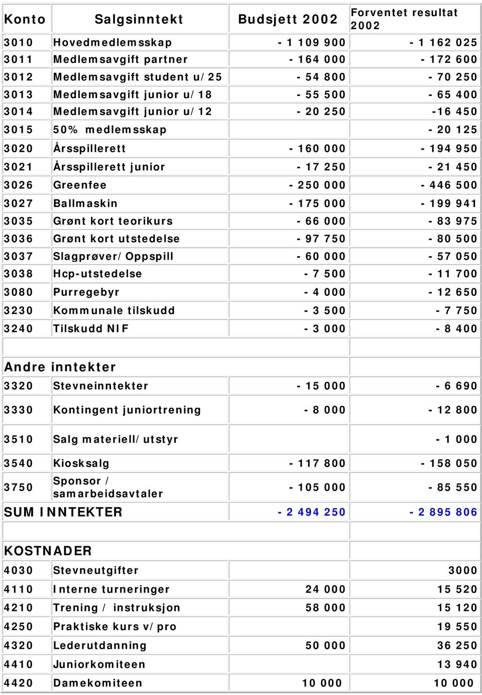 Greenfee - 250 000-446 500 3027 Ballmaskin - 175 000-199 941 3035 Grønt kort teorikurs - 66 000-83 975 3036 Grønt kort utstedelse - 97 750-80 500 3037 Slagprøver/Oppspill - 60 000-57 050 3038