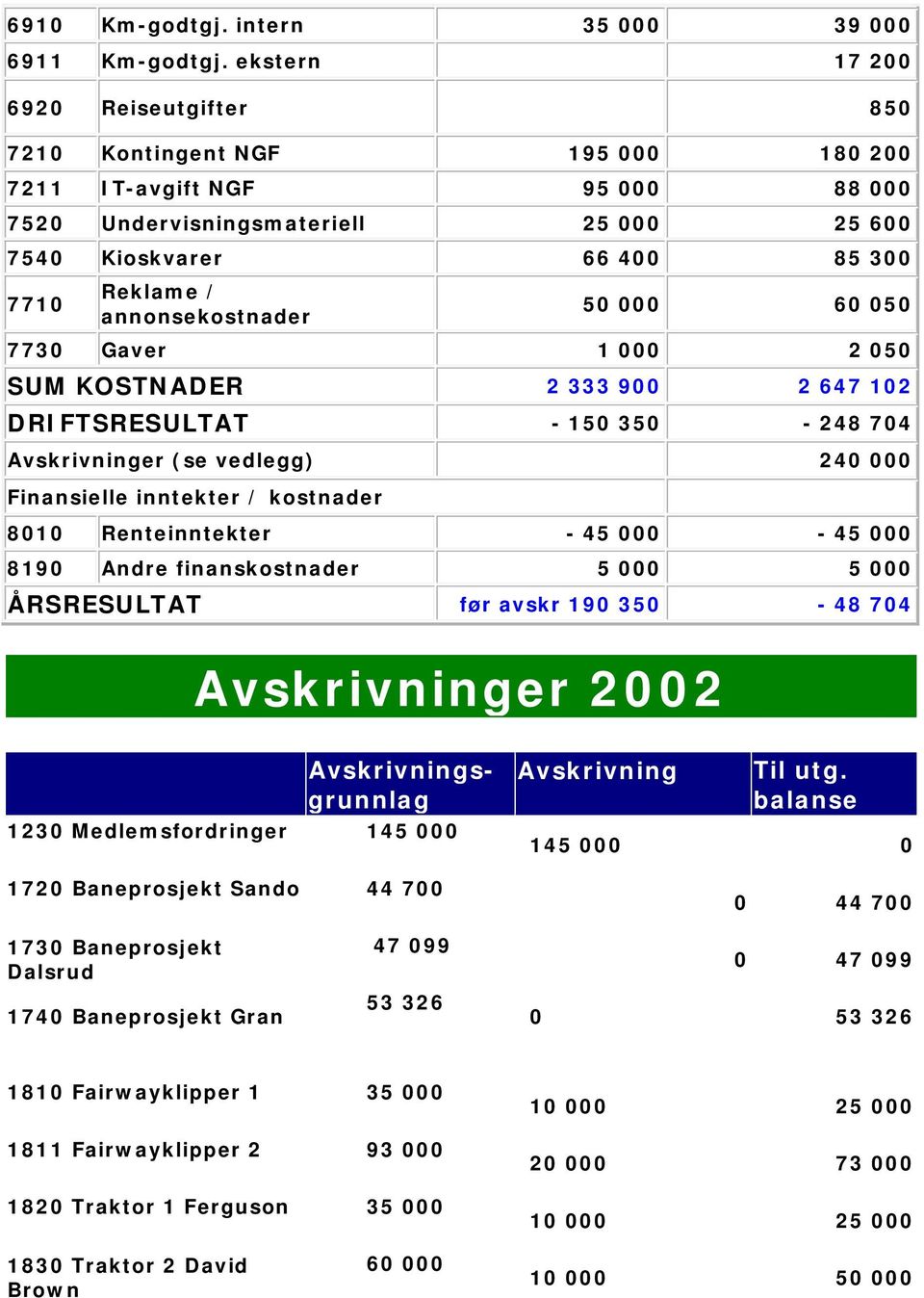 annonsekostnader 50 000 60 050 7730 Gaver 1 000 2 050 SUM KOSTNADER 2 333 900 2 647 102 DRIFTSRESULTAT - 150 350-248 704 Avskrivninger (se vedlegg) 240 000 Finansielle inntekter / kostnader 8010