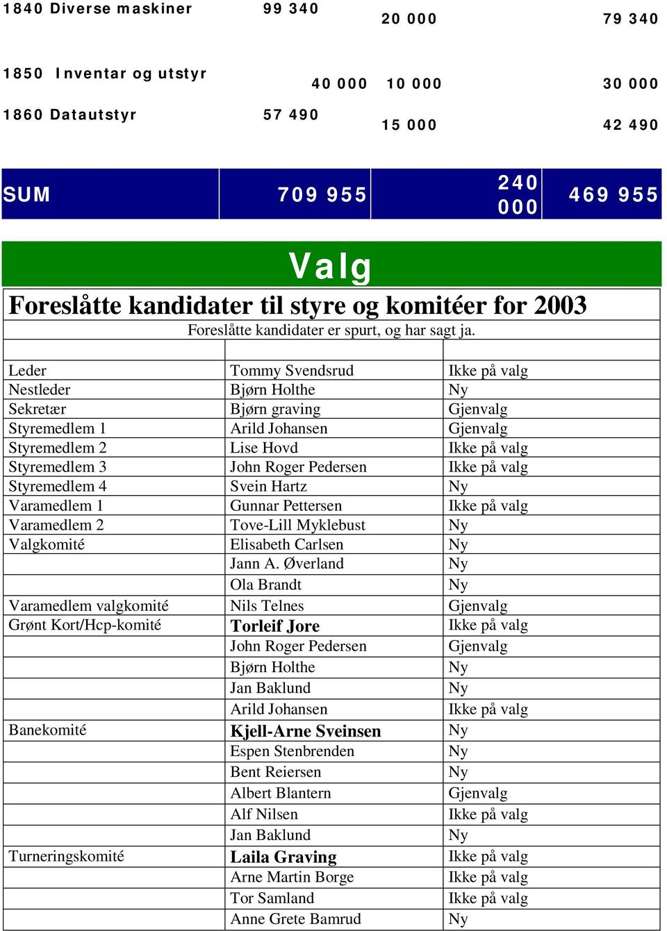 Leder Tommy Svendsrud Ikke på valg Nestleder Bjørn Holthe Sekretær Bjørn graving Gjenvalg Styremedlem 1 Arild Johansen Gjenvalg Styremedlem 2 Lise Hovd Ikke på valg Styremedlem 3 John Roger Pedersen