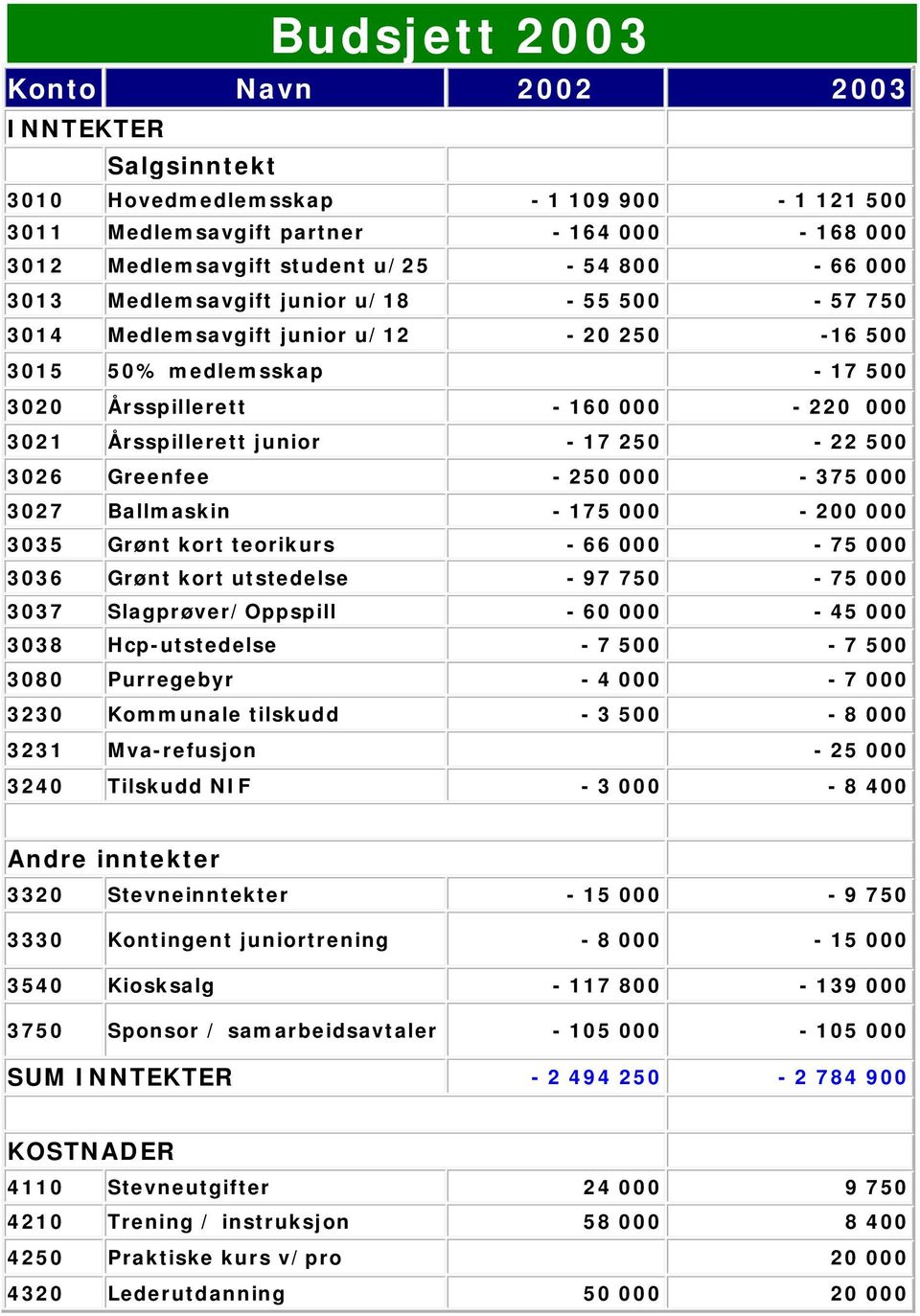 Greenfee - 250 000-375 000 3027 Ballmaskin - 175 000-200 000 3035 Grønt kort teorikurs - 66 000-75 000 3036 Grønt kort utstedelse - 97 750-75 000 3037 Slagprøver/Oppspill - 60 000-45 000 3038