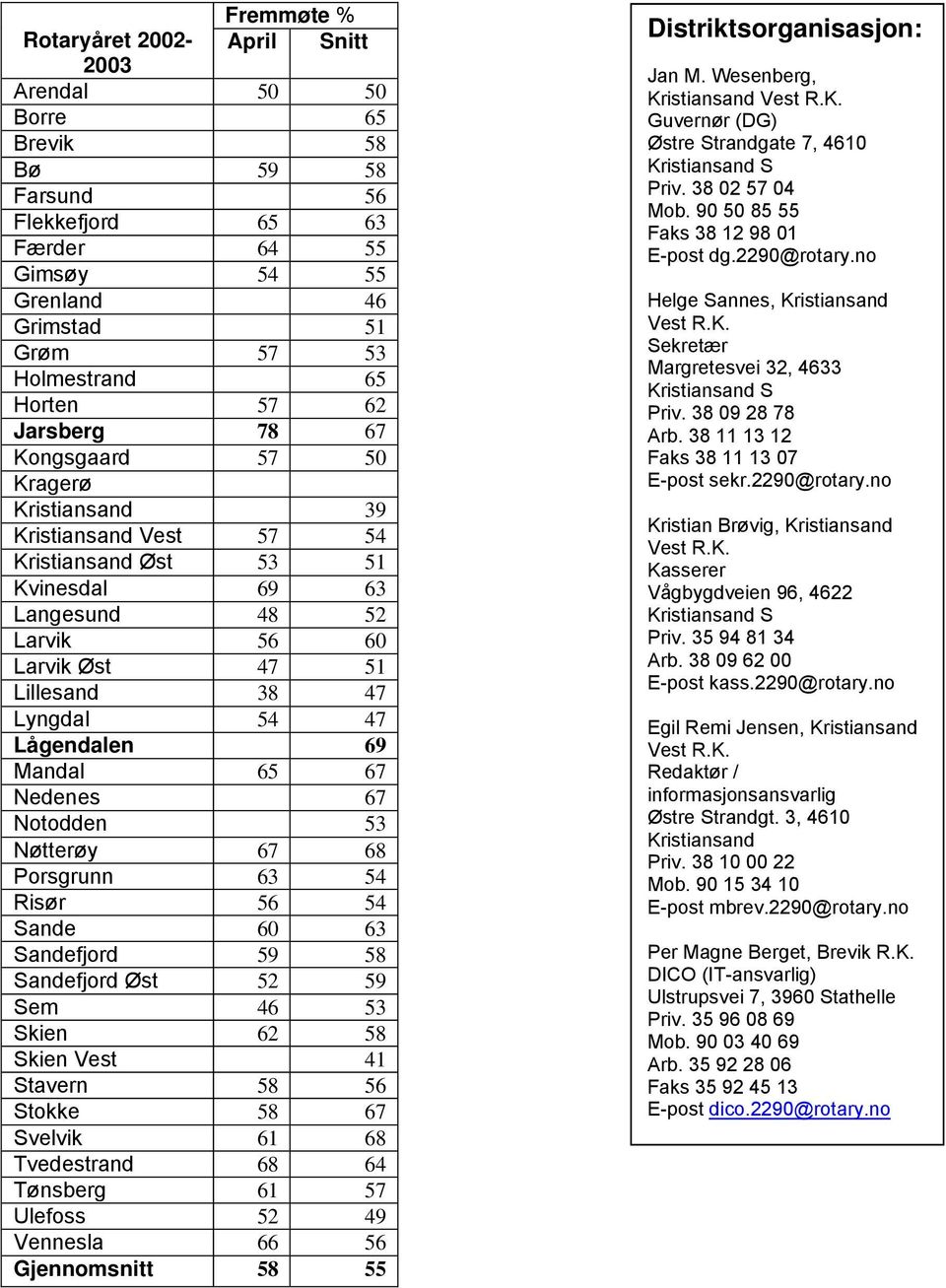 47 Lågendalen 69 Mandal 65 67 Nedenes 67 Notodden 53 Nøtterøy 67 68 Porsgrunn 63 54 Risør 56 54 Sande 60 63 Sandefjord 59 58 Sandefjord Øst 52 59 Sem 46 53 Skien 62 58 Skien Vest 41 Stavern 58 56