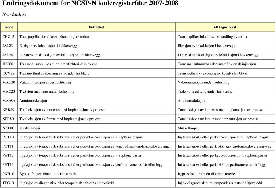 Transanal submukøs eller intersfinkterisk injeksjon Transanal submukøs eller intersfinkterisk injeksjon KCV22 Transurethral evakuering av koagler fra blære Transurethral evakuering av koagler fra