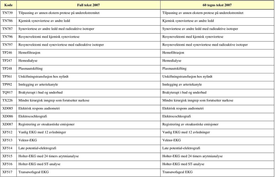 Resynovektomi med synoviortese med radioaktive isotoper Resynovektomi med synoviortese med radioaktive isotoper TP246 Hemofiltrasjon Hemofiltrasjon TP247 Hemodialyse Hemodialyse TP248