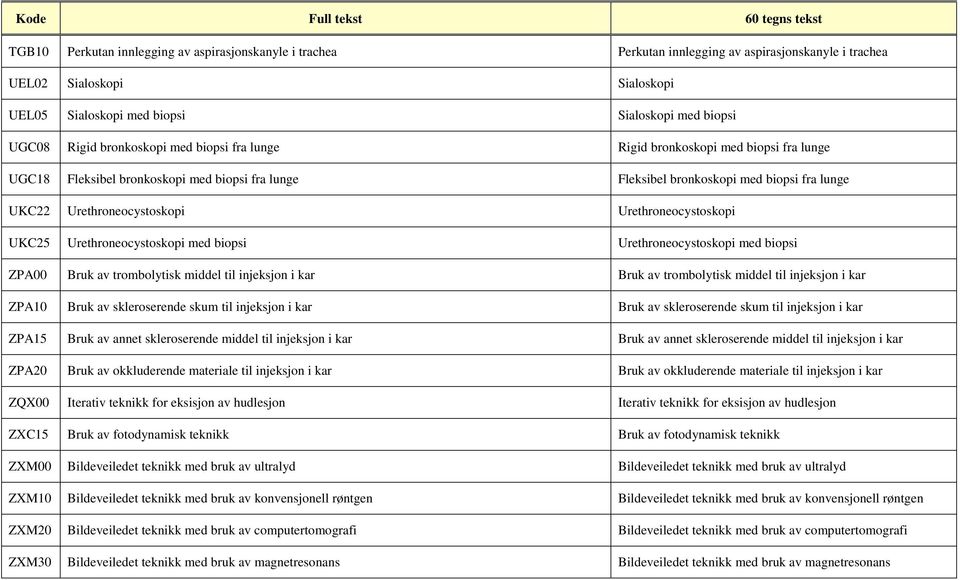 UKC22 Urethroneocystoskopi Urethroneocystoskopi UKC25 Urethroneocystoskopi med biopsi Urethroneocystoskopi med biopsi ZPA00 Bruk av trombolytisk middel til injeksjon i kar Bruk av trombolytisk middel