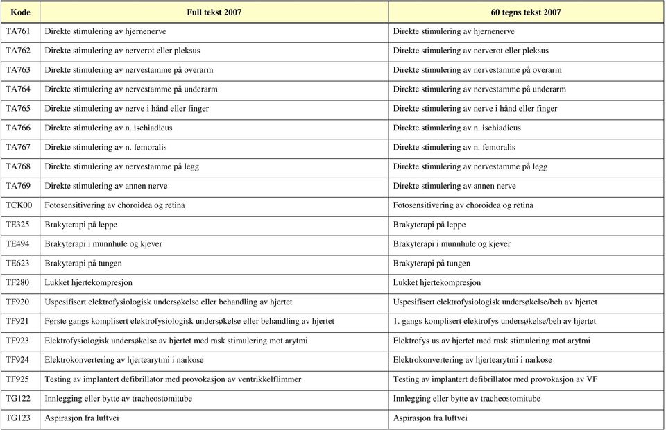 av nerve i hånd eller finger Direkte stimulering av nerve i hånd eller finger TA766 Direkte stimulering av n. ischiadicus Direkte stimulering av n. ischiadicus TA767 Direkte stimulering av n.