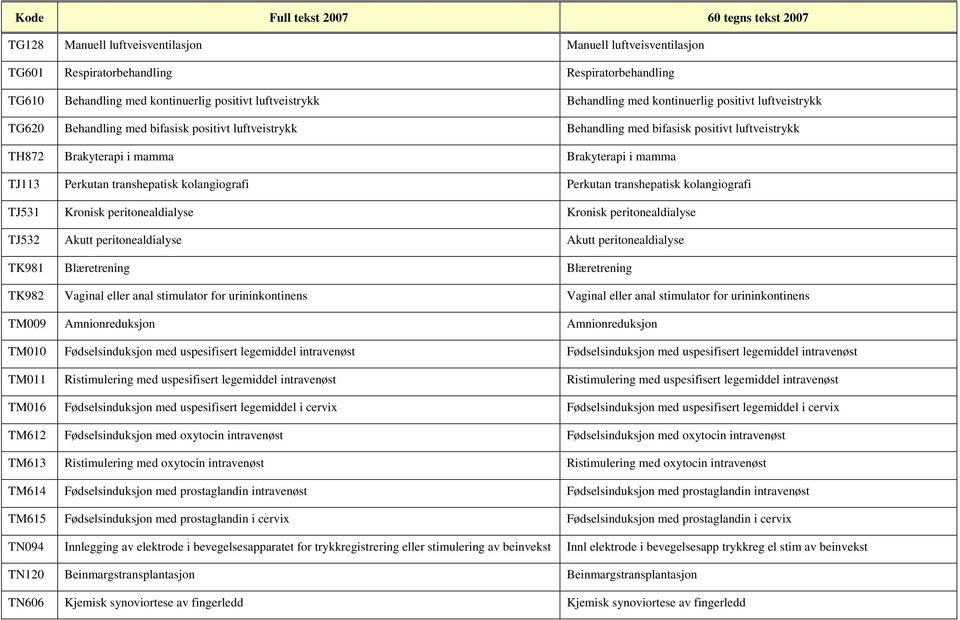 kolangiografi Perkutan transhepatisk kolangiografi TJ531 Kronisk peritonealdialyse Kronisk peritonealdialyse TJ532 Akutt peritonealdialyse Akutt peritonealdialyse TK981 Blæretrening Blæretrening
