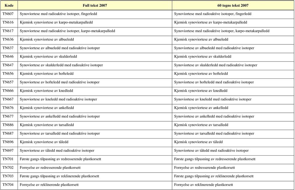 synoviortese av albueledd TN637 Synoviortese av albueledd med radioaktive isotoper Synoviortese av albueledd med radioaktive isotoper TN646 Kjemisk synoviortese av skulderledd Kjemisk synoviortese av