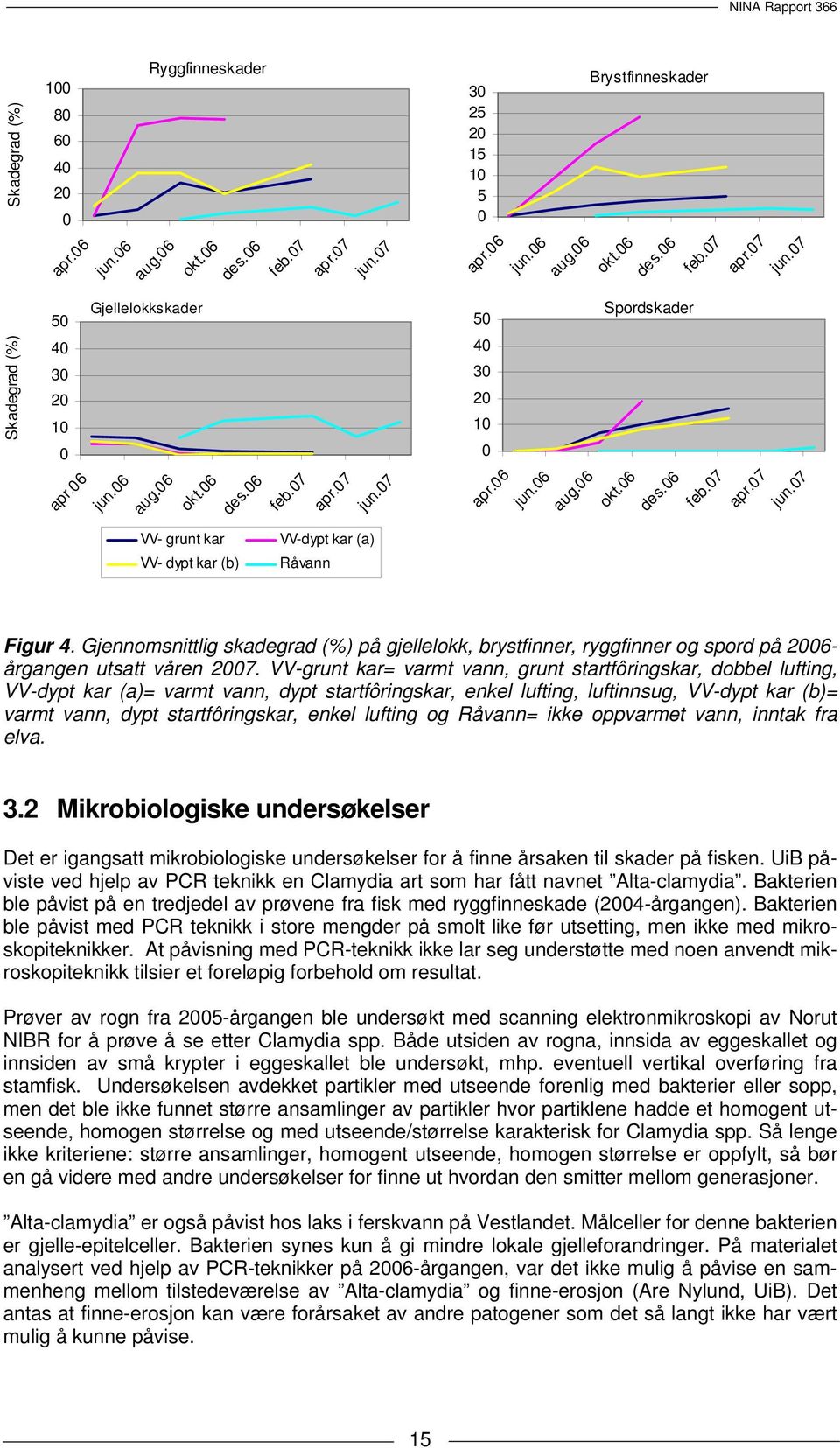 Gjennomsnittlig skadegrad (%) på gjellelokk, brystfinner, ryggfinner og spord på 2006- årgangen utsatt våren 2007.