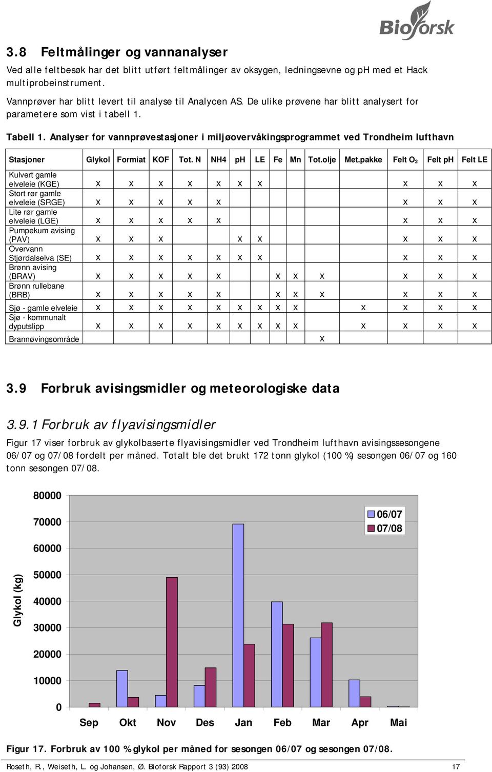 Analyser for vannprøvestasjoner i miljøovervåkingsprogrammet ved Trondheim lufthavn Stasjoner Glykol Formiat KOF Tot. N NH4 ph LE Fe Mn Tot.olje Met.