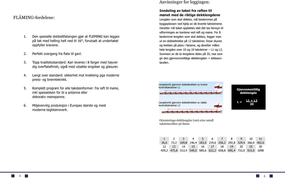 Inndeling av taket fra raften til mønet med de riktige dekklengdene Lengden som skal dekkes, må bestemmes på byggeplassen ved hjelp av de leverte taksteinene.