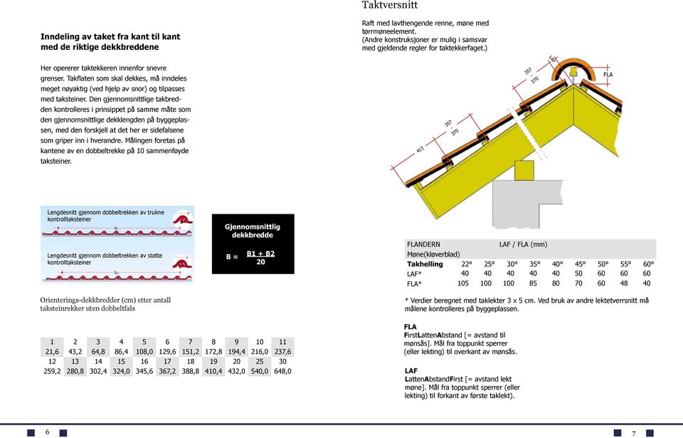 Takflaten som skal dekkes, må inndeles meget nøyaktig (ved hjelp av snor) og tilpasses med taksteiner.