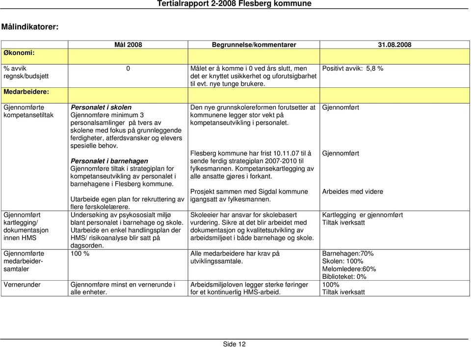 2008 % avvik regnsk/budsjett Medarbeidere: Gjennomførte kompetansetiltak Gjennomført kartlegging/ dokumentasjon innen HMS Gjennomførte medarbeidersamtaler Vernerunder 0 Målet er å komme i 0 ved års