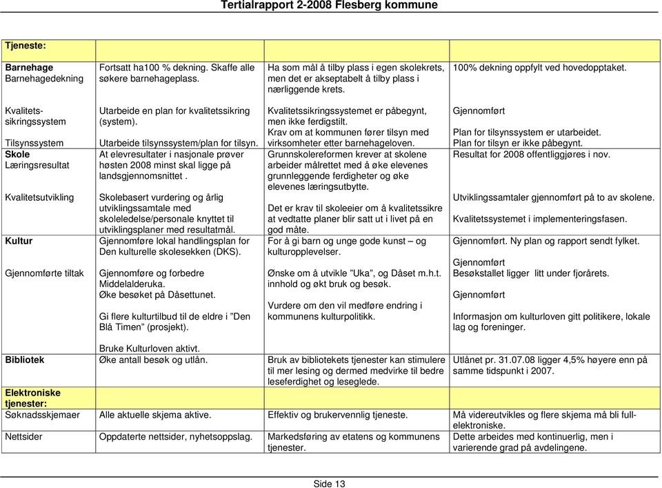 Utarbeide tilsynssystem/plan for tilsyn. At elevresultater i nasjonale prøver høsten 2008 minst skal ligge på landsgjennomsnittet.