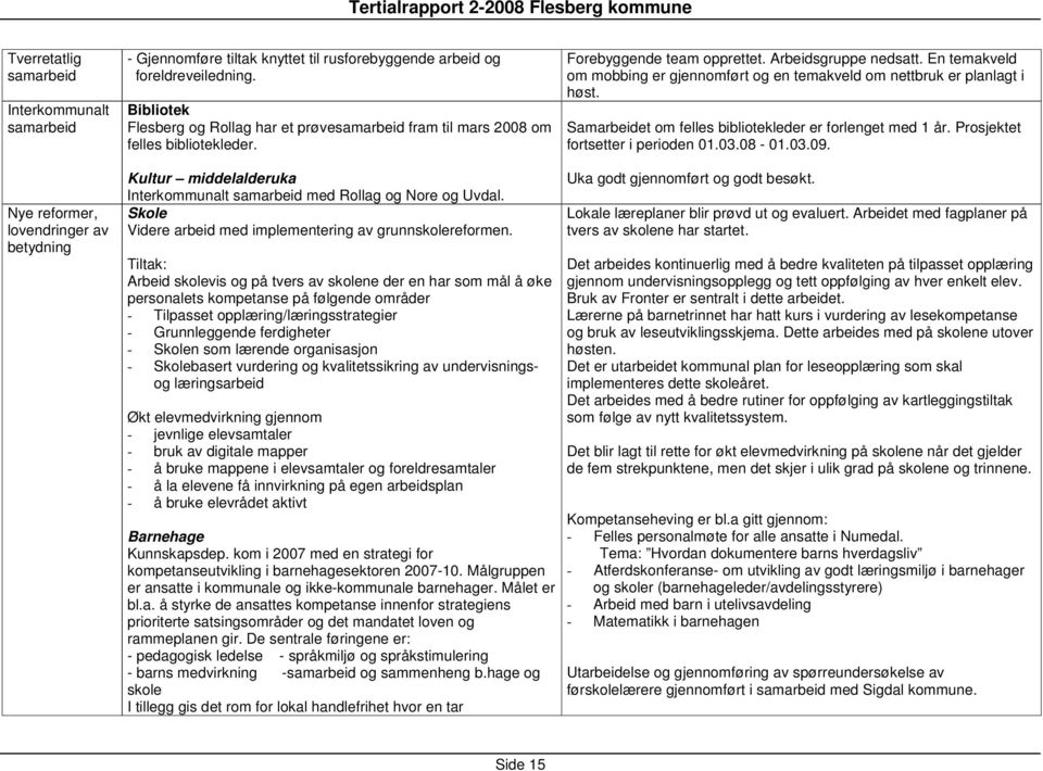 En temakveld om mobbing er gjennomført og en temakveld om nettbruk er planlagt i høst. Samarbeidet om felles bibliotekleder er forlenget med 1 år. Prosjektet fortsetter i perioden 01.03.08-01.03.09.