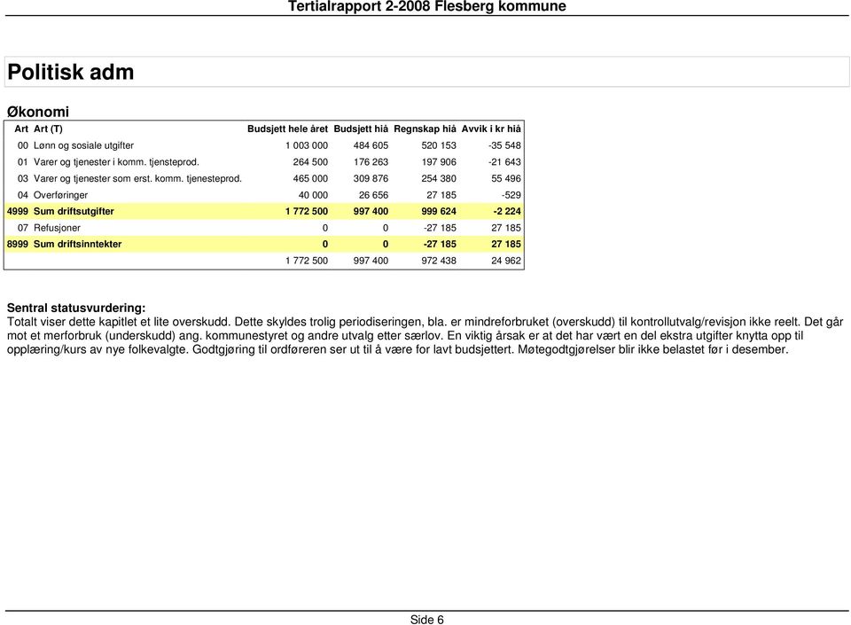 465 000 309 876 254 380 55 496 04 Overføringer 40 000 26 656 27 185-529 4999 Sum driftsutgifter 1 772 500 997 400 999 624-2 224 07 Refusjoner 0 0-27 185 27 185 8999 Sum driftsinntekter 0 0-27 185 27