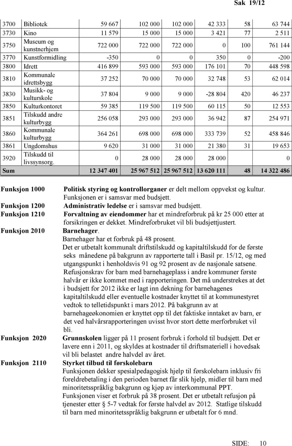 237 3850 Kulturkontoret 59 385 119 500 119 500 60 115 50 12 553 3851 Tilskudd andre kulturbygg 256 058 293 000 293 000 36 942 87 254 971 3860 Kommunale kulturbygg 364 261 698 000 698 000 333 739 52