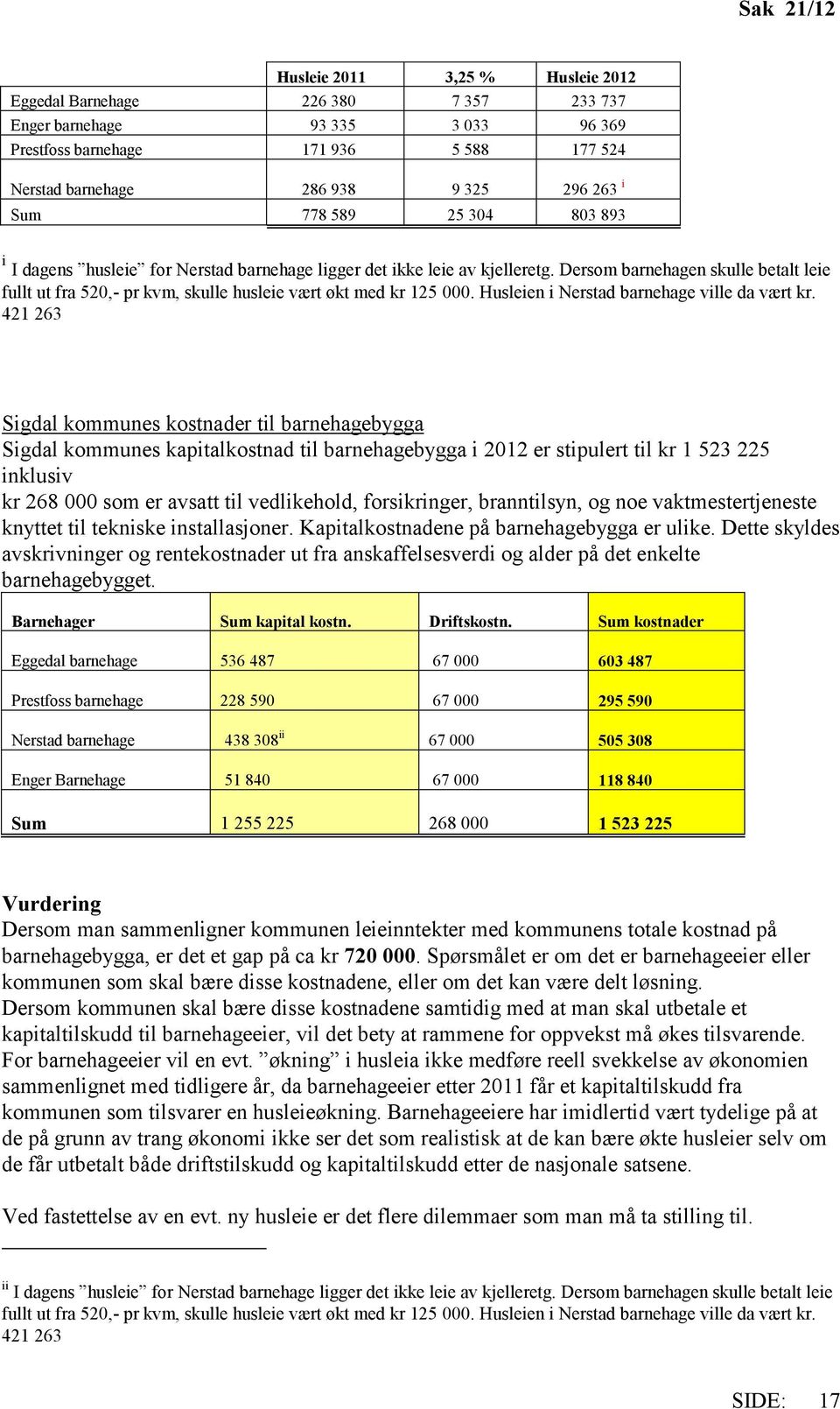 Dersom barnehagen skulle betalt leie fullt ut fra 520,- pr kvm, skulle husleie vært økt med kr 125 000. Husleien i Nerstad barnehage ville da vært kr.