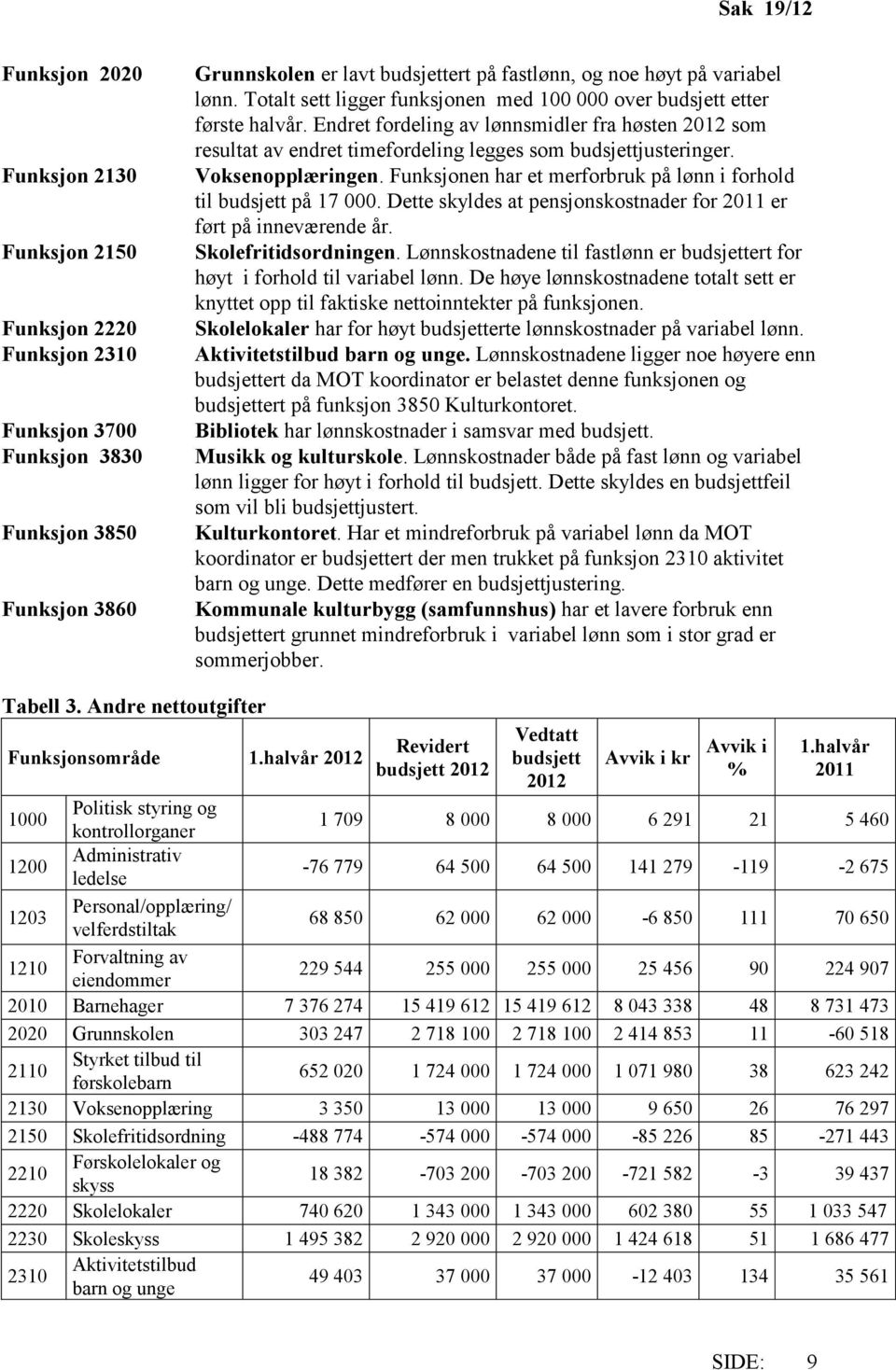 Endret fordeling av lønnsmidler fra høsten 2012 som resultat av endret timefordeling legges som budsjettjusteringer. Voksenopplæringen.