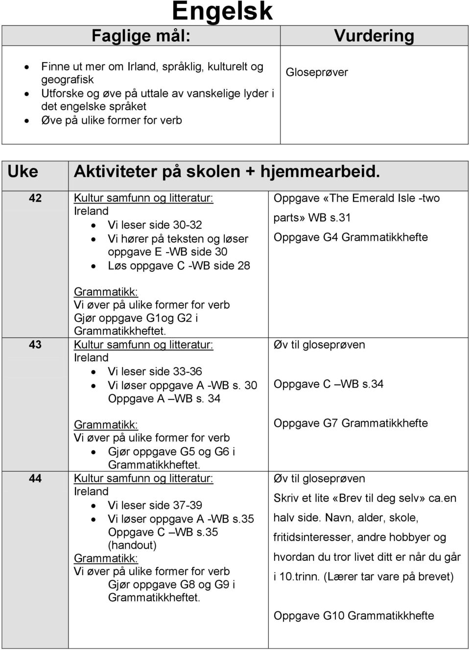 42 Kultur samfunn og litteratur: Ireland Vi leser side 30-32 Vi hører på teksten og løser oppgave E -WB side 30 Løs oppgave C -WB side 28 Vi øver på ulike former for verb Gjør oppgave G1og G2 i