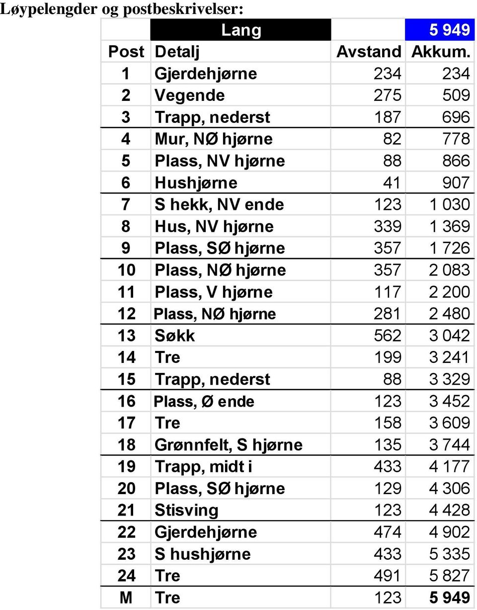 88 3 329 16 Plass, Ø ende 123 3 452 17 Tre 158 3 609 18 Grønnfelt, S hjørne 135 3 744 19 Trapp, midt i 433 4 177 20 Plass,