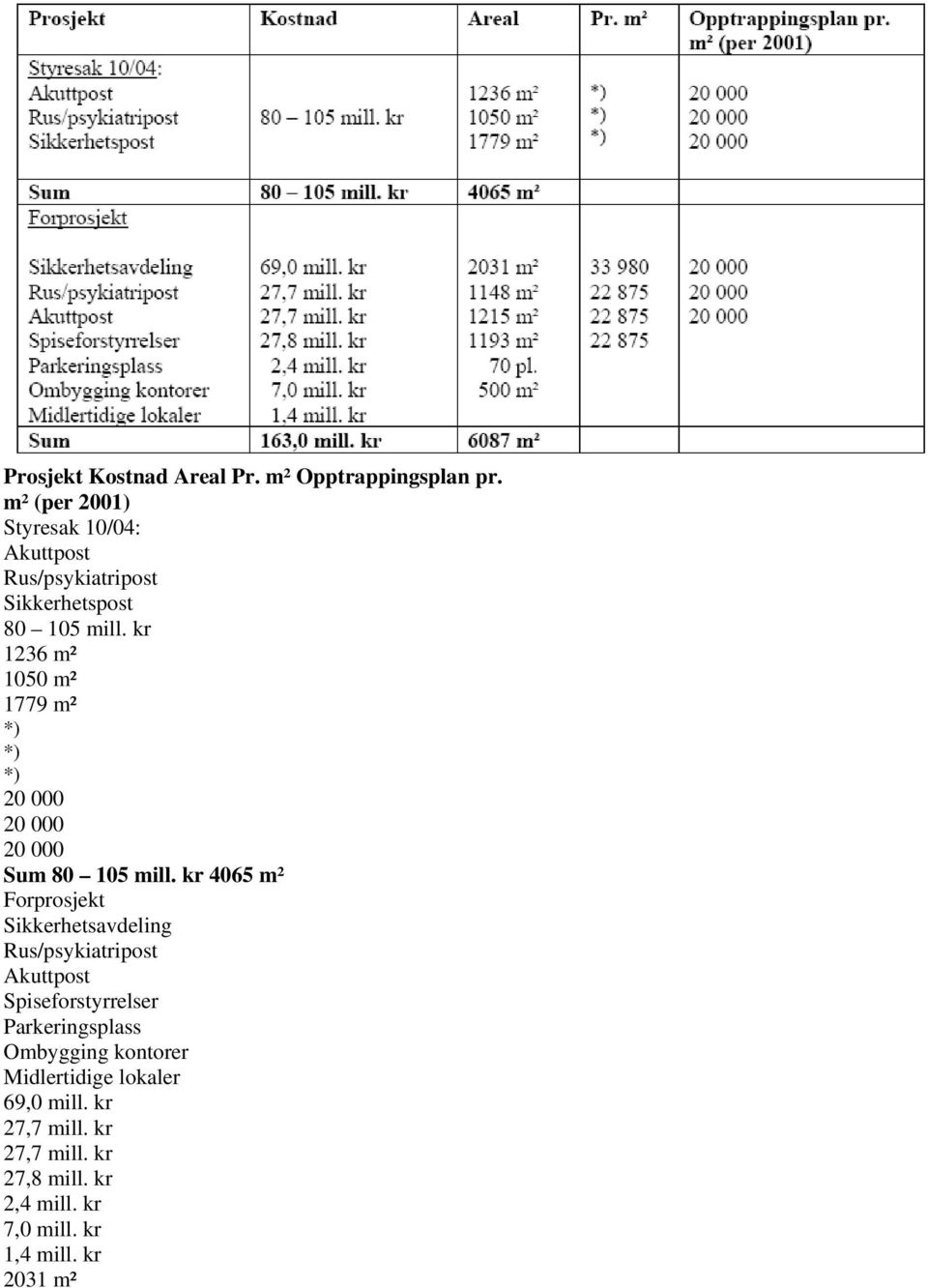 kr 1236 m² 1050 m² 1779 m² *) *) *) 20 000 20 000 20 000 Sum 80 105 mill.