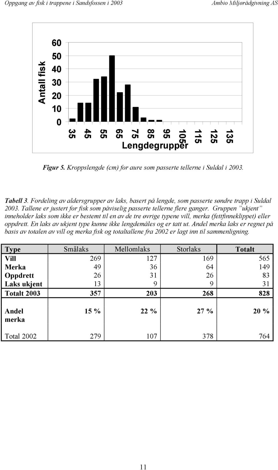 Gruppen ukjent inneholder laks som ikke er bestemt til en av de tre øvrige typene vill, merka (fettfinneklippet) eller oppdrett. En laks av ukjent type kunne ikke lengdemåles og er tatt ut.