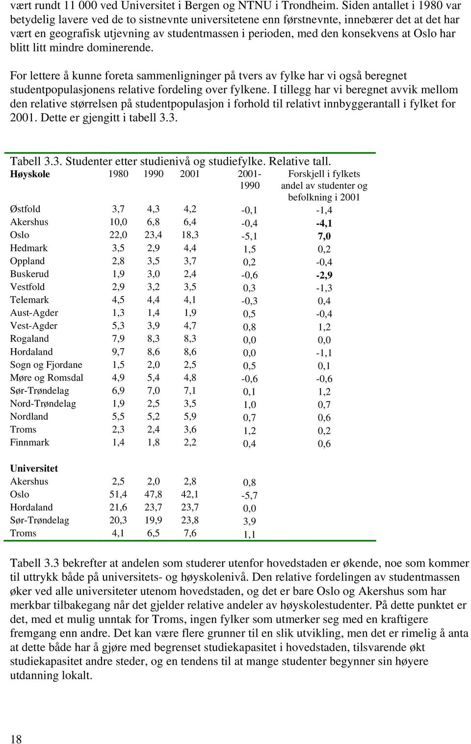 at Oslo har blitt litt mindre dominerende. For lettere å kunne foreta sammenligninger på tvers av fylke har vi også beregnet studentpopulasjonens relative fordeling over fylkene.