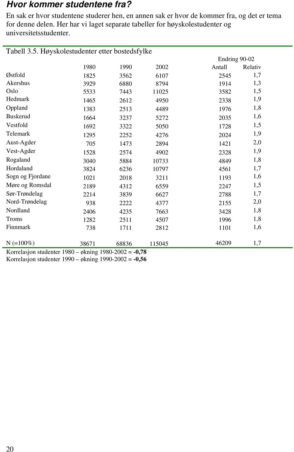 Høyskolestudenter etter bostedsfylke Endring 90-02 1980 1990 2002 Antall Relativ Østfold 1825 3562 6107 2545 1,7 Akershus 3929 6880 8794 1914 1,3 Oslo 5533 7443 11025 3582 1,5 Hedmark 1465 2612 4950