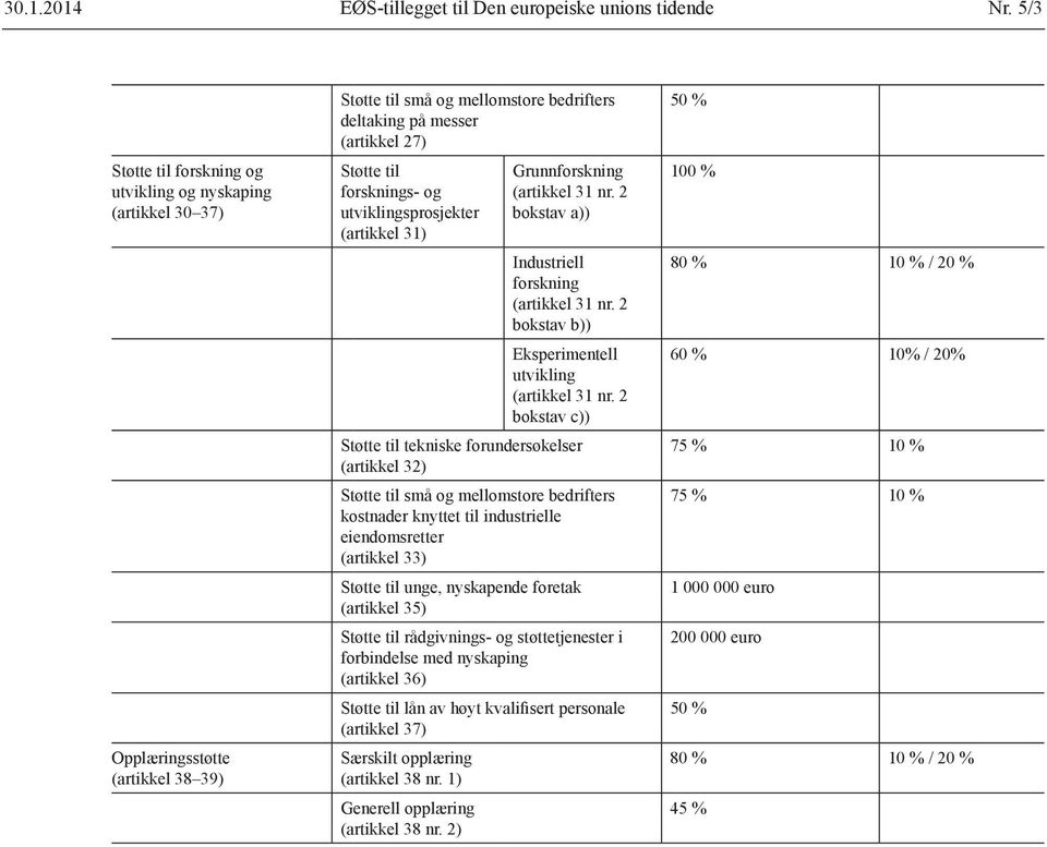 og utviklingsprosjekter (artikkel 31) Grunnforskning (artikkel 31 nr. 2 bokstav a)) Industriell forskning (artikkel 31 nr. 2 bokstav b)) Eksperimentell utvikling (artikkel 31 nr.