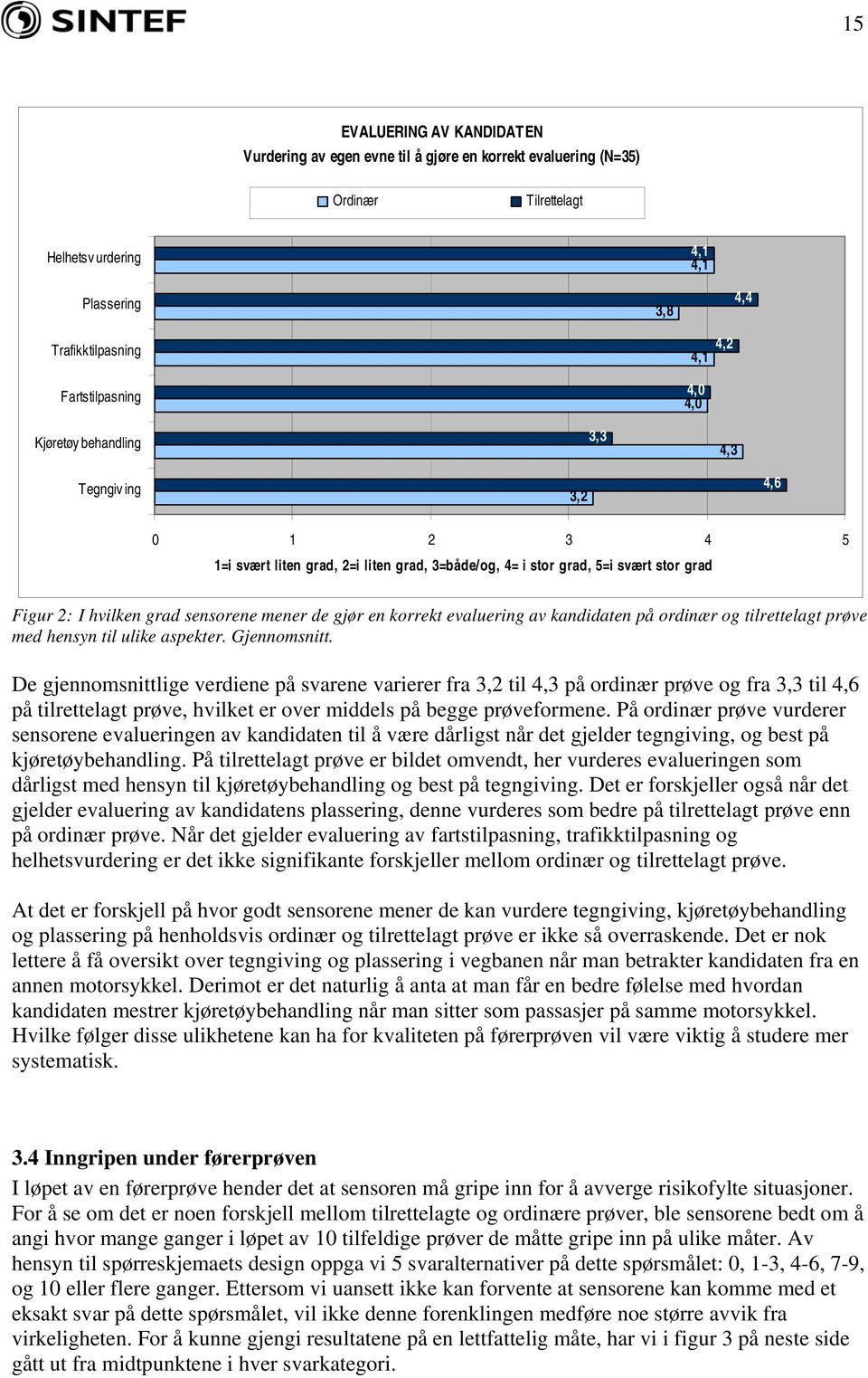 mener de gjør en korrekt evaluering av kandidaten på ordinær og tilrettelagt prøve med hensyn til ulike aspekter. Gjennomsnitt.