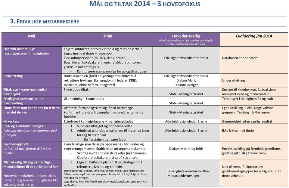 delta med det de kan Knytte kontakter, nettverksarbeid og relasjonsarbeid Legge inn i database følge opp Eks: kulturpersoner (musikk, dans, drama) Bussjåfører, kakebakere, menighetsblad, sponsorer,