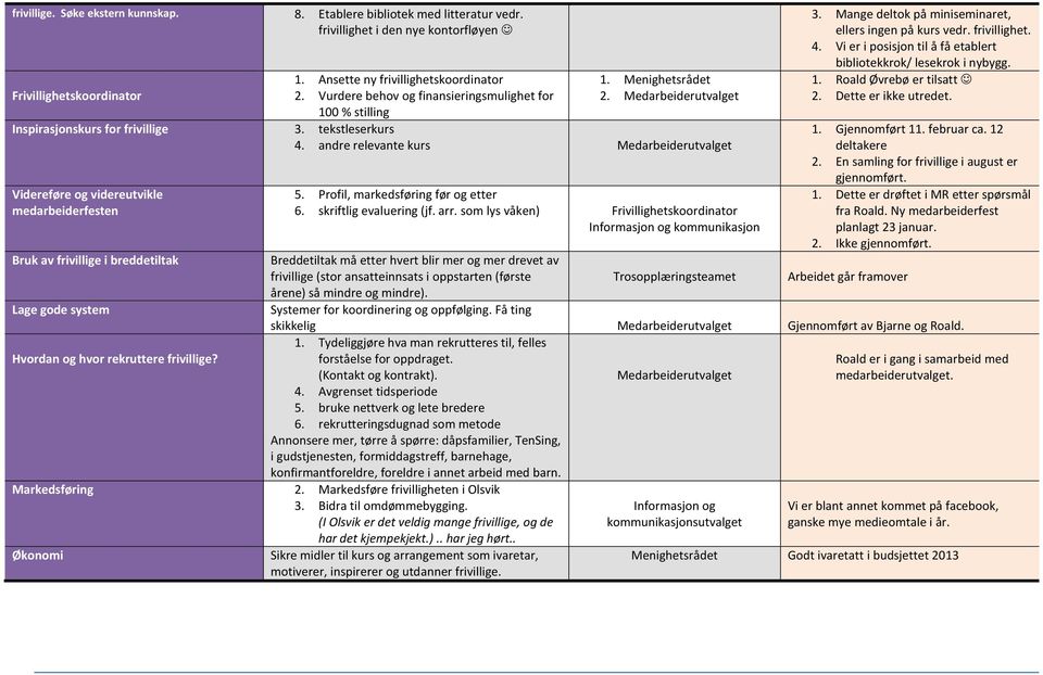 andre relevante kurs Medarbeiderutvalget Videreføre og videreutvikle medarbeiderfesten Bruk av frivillige i breddetiltak Lage gode system 5. Profil, markedsføring før og etter 6.