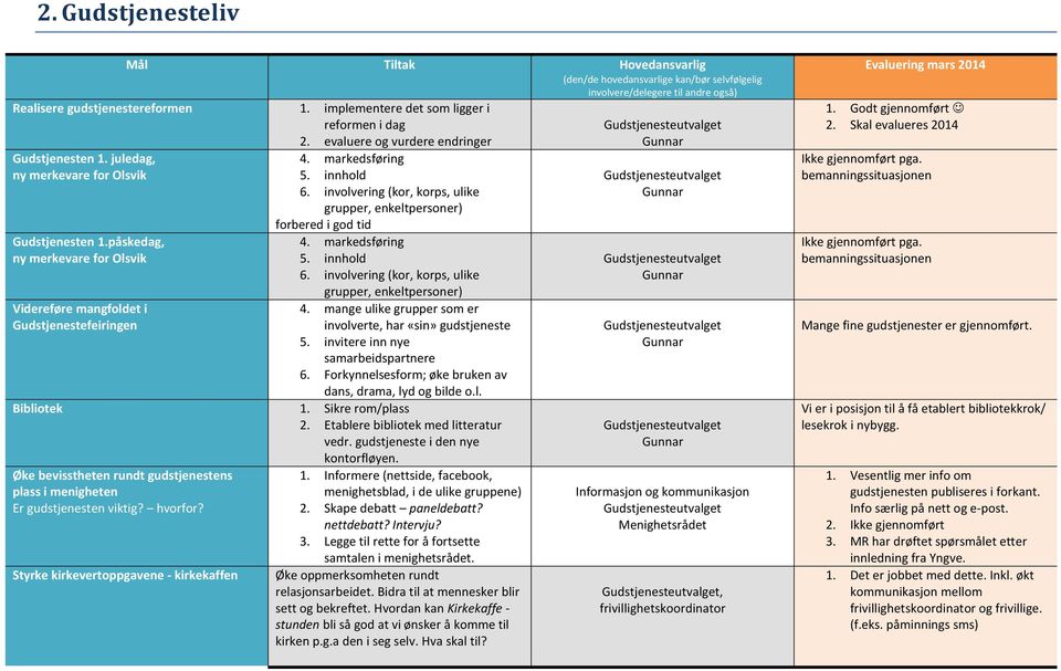 markedsføring 5. innhold 6. involvering (kor, korps, ulike grupper, enkeltpersoner) 4. mange ulike grupper som er involverte, har «sin» gudstjeneste 5. invitere inn nye samarbeidspartnere 6.