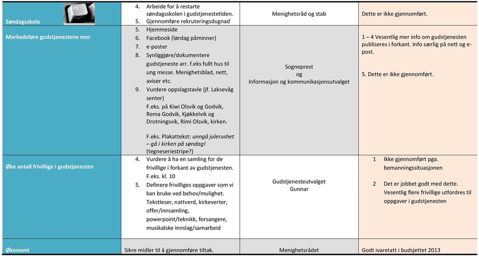 Menighetsråd og stab Sogneprest og Informasjon og kommunikasjonsutvalget Dette er ikke gjennomført. 1 4 Vesentlig mer info om gudstjenesten publiseres i forkant. Info særlig på nett og e- post. 5.