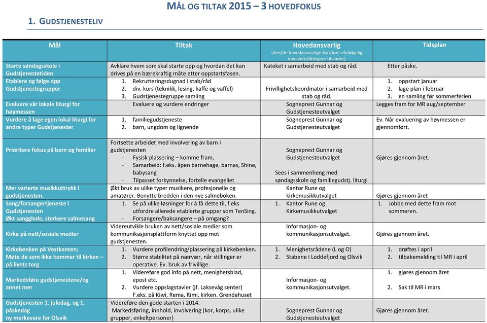 Rekrutteringsdugnad i stab/råd 2. div. kurs (teknikk, lesing, kaffe og vaffel) 3. Gudstjenestegruppe samling Evaluere og vurdere endringer 1. familiegudstjeneste 2.