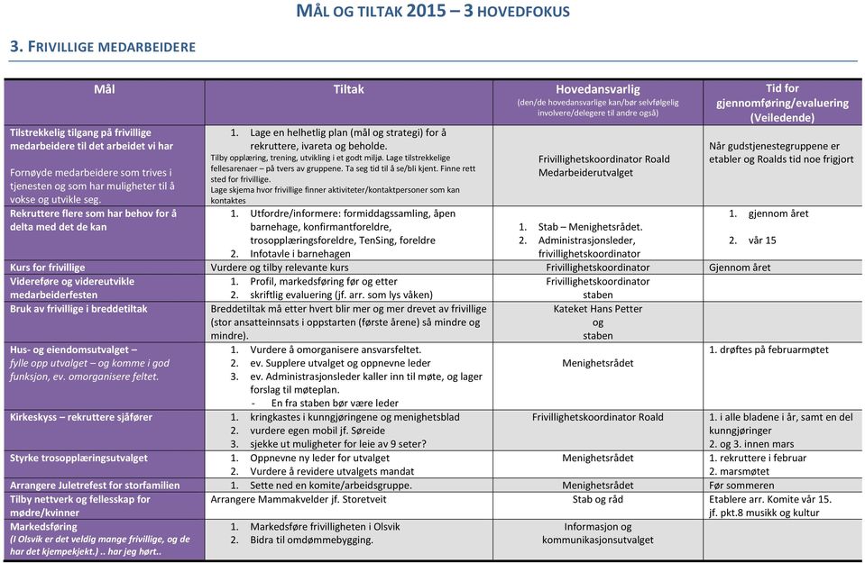 Rekruttere flere som har behov for å delta med det de kan 1. Lage en helhetlig plan (mål og strategi) for å rekruttere, ivareta og beholde. Tilby opplæring, trening, utvikling i et godt miljø.