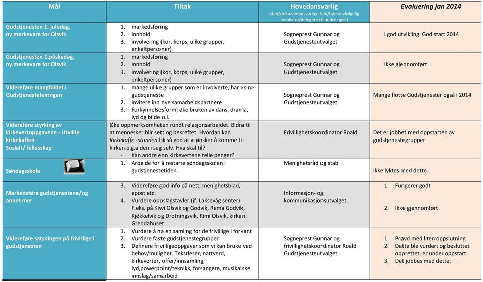 innhold 3. involvering (kor, korps, ulike grupper, enkeltpersoner) 1. markedsføring 2. innhold 3. involvering (kor, korps, ulike grupper, enkeltpersoner) 1. mange ulike grupper som er involverte, har «sin» gudstjeneste 2.