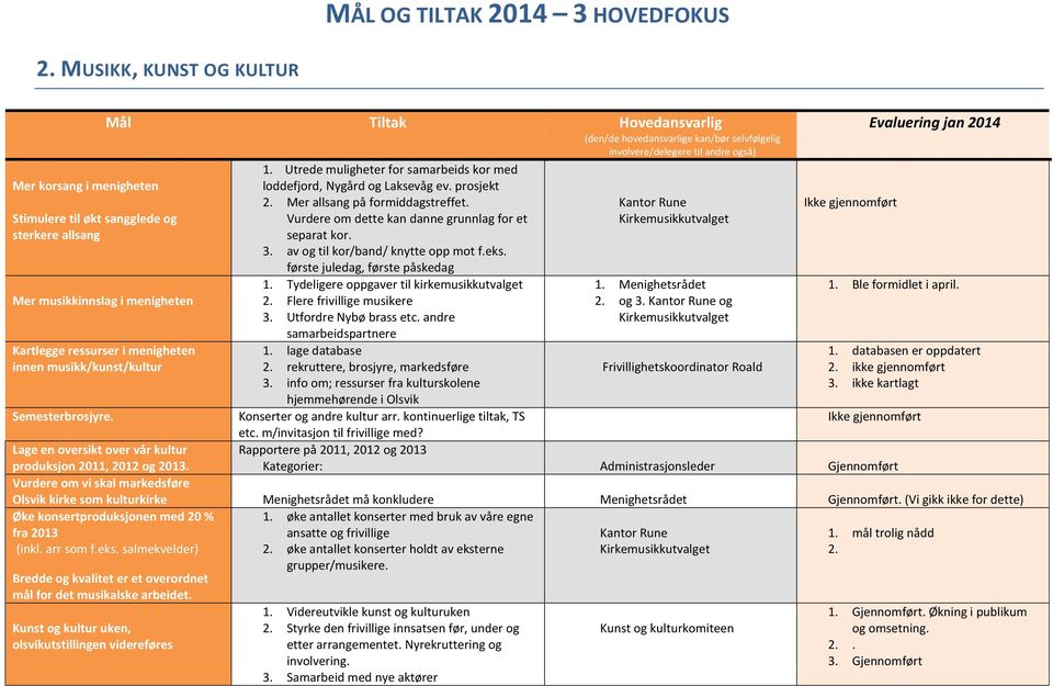 Semesterbrosjyre. 1. Utrede muligheter for samarbeids kor med loddefjord, Nygård og Laksevåg ev. prosjekt 2. Mer allsang på formiddagstreffet. Vurdere om dette kan danne grunnlag for et separat kor.