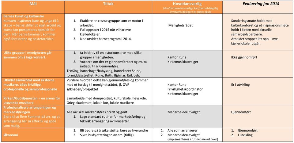 Noe utvidet barneprogram i 2014. Menighetsrådet Evaluering jan 2014 Sonderingsmøte holdt med kulturkontoret og et inspirasjonsmøte holdt i kirken med aktuelle samarbeidspartnere.