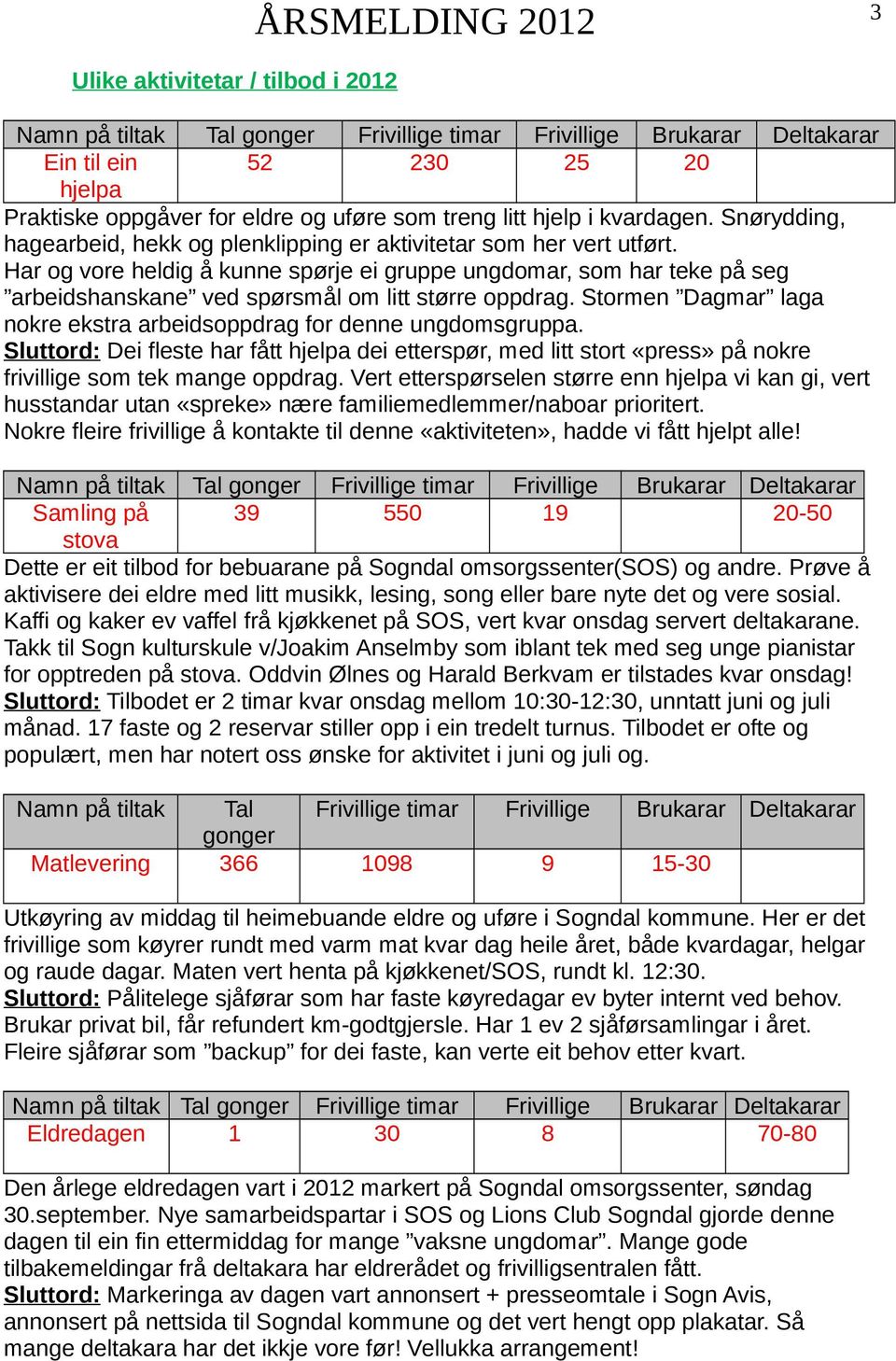 Har og vore heldig å kunne spørje ei gruppe ungdomar, som har teke på seg arbeidshanskane ved spørsmål om litt større oppdrag. Stormen Dagmar laga nokre ekstra arbeidsoppdrag for denne ungdomsgruppa.