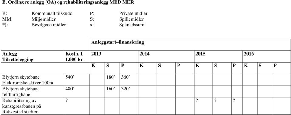 Tilrettelegging Kostn. I 1.